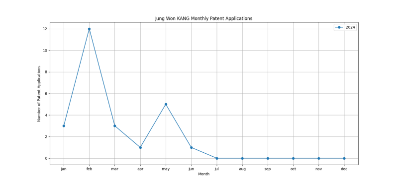 Jung Won KANG Monthly Patent Applications.png