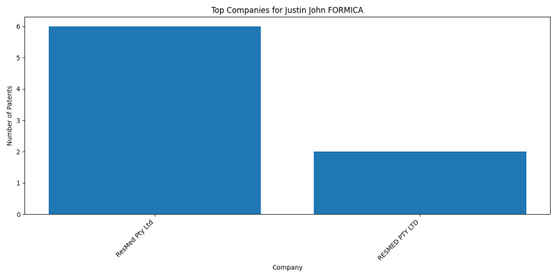 Justin John FORMICA Top Companies.png