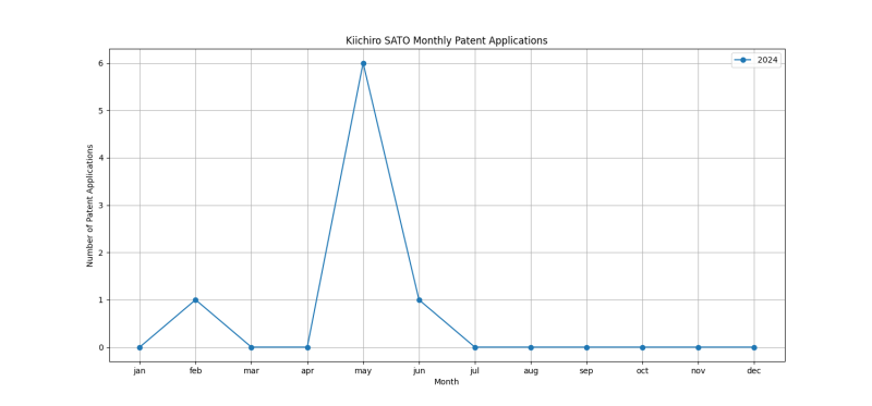 Kiichiro SATO Monthly Patent Applications.png