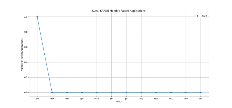 Kunai KARAN Monthly Patent Applications.png