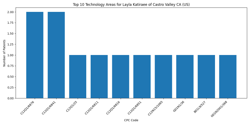 Layla Katiraee of Castro Valley CA (US) Top Technology Areas.png