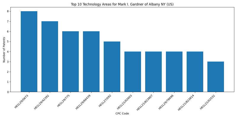 Mark I. Gardner of Albany NY (US) Top Technology Areas.png