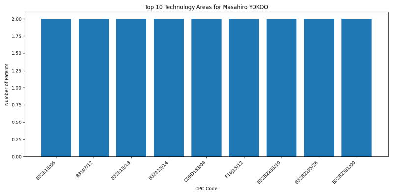 Masahiro YOKOO Top Technology Areas.png