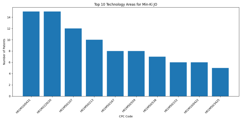 Min-Ki JO Top Technology Areas.png