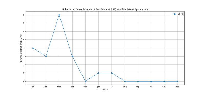 Mohammad Omar Faruque of Ann Arbor MI (US) Monthly Patent Applications.png