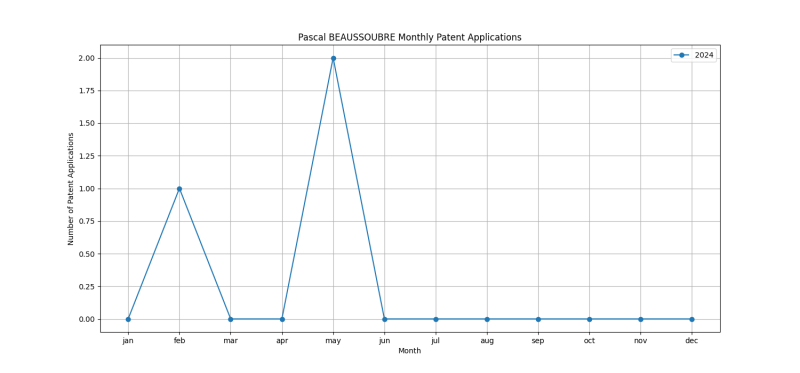 Pascal BEAUSSOUBRE Monthly Patent Applications.png