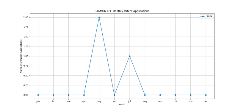 SAI-MUN LEE Monthly Patent Applications.png