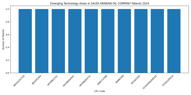 SAUDI ARABIAN OIL COMPANY Top Emerging Technology Areas 2024 - Up to June 2024