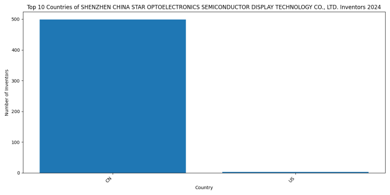 SHENZHEN CHINA STAR OPTOELECTRONICS SEMICONDUCTOR DISPLAY TECHNOLOGY CO., LTD. Inventor Countries 2024 - Up to June 2024