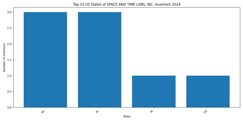 SPACE AND TIME LABS, INC. Inventor States 2024 - Up to June 2024