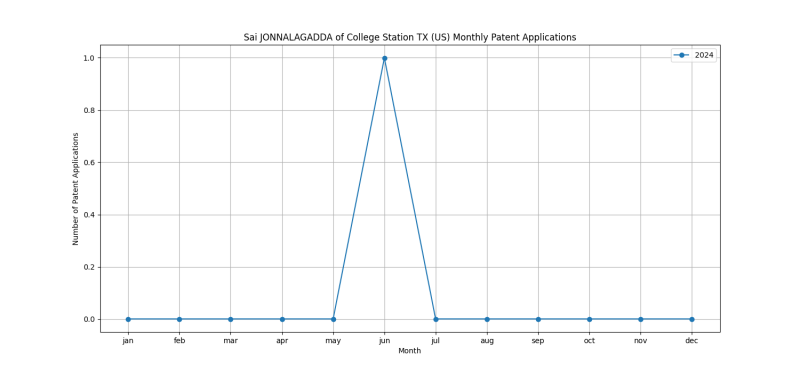 Sai JONNALAGADDA of College Station TX (US) Monthly Patent Applications.png