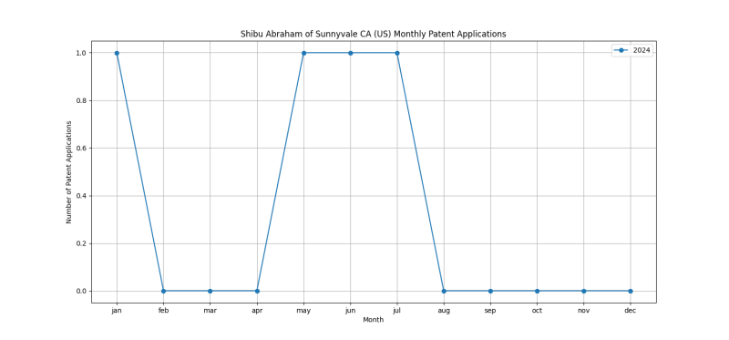 Shibu Abraham of Sunnyvale CA (US) Monthly Patent Applications.png