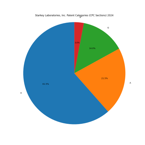 Starkey Laboratories, Inc. Patent Categories 2024 - Up to June 2024