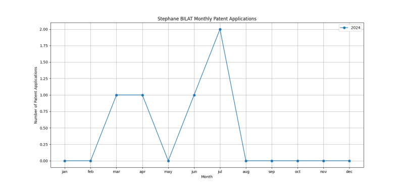 Stephane BILAT Monthly Patent Applications.png