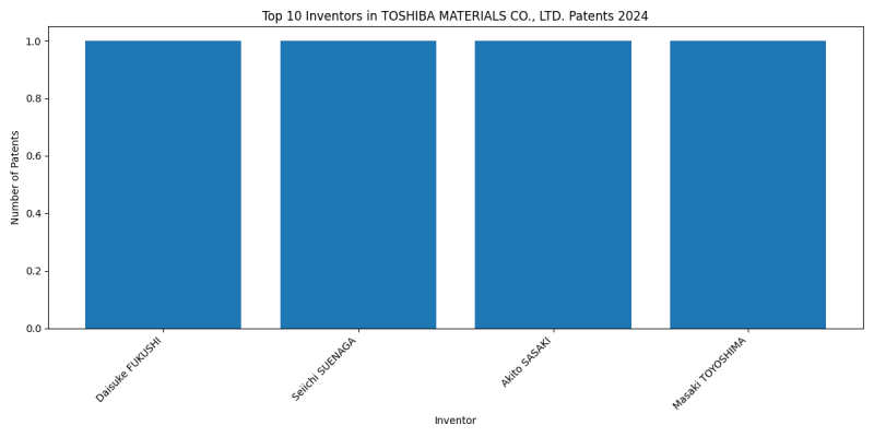 TOSHIBA MATERIALS CO., LTD. Top Inventors 2024 - Up to June 2024