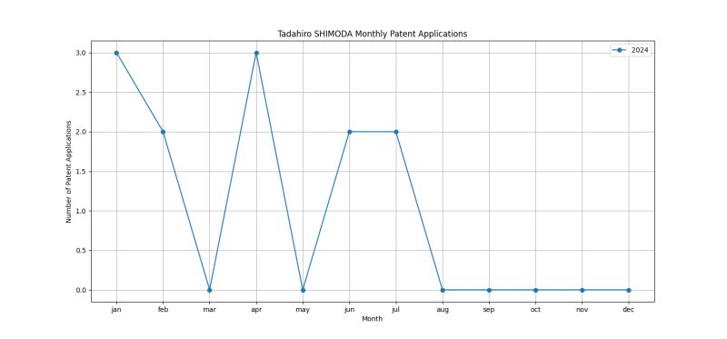 Tadahiro SHIMODA Monthly Patent Applications.png