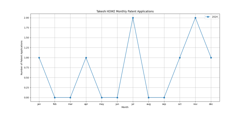 Takeshi KOIKE Monthly Patent Applications.png