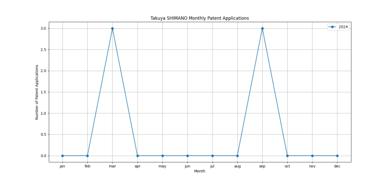 Takuya SHIMANO Monthly Patent Applications.png