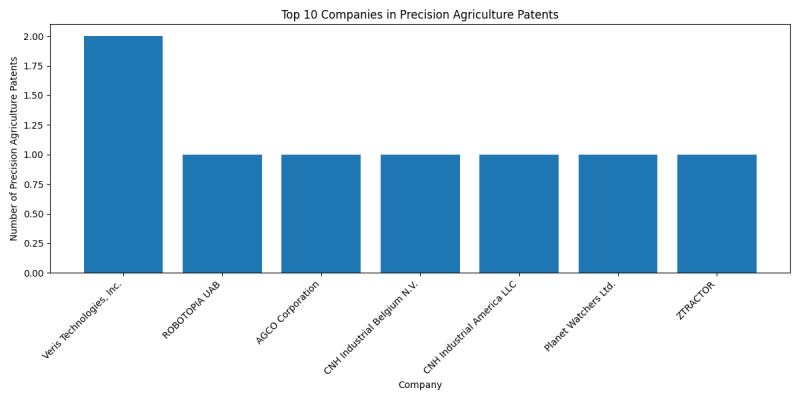 Top Companies in Precision Agriculture.png