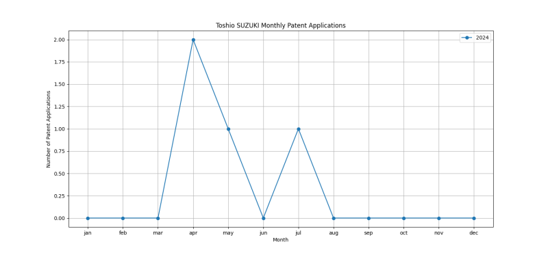 Toshio SUZUKI Monthly Patent Applications.png