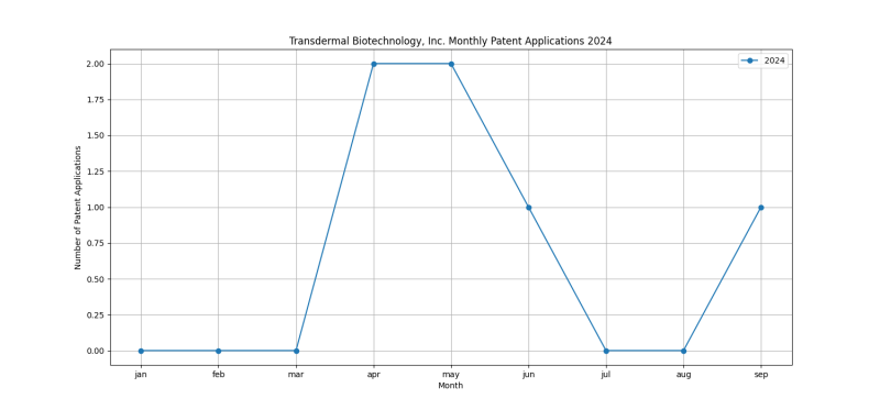 Transdermal Biotechnology, Inc. Monthly Patent Applications 2024 - Up to September 2024.png