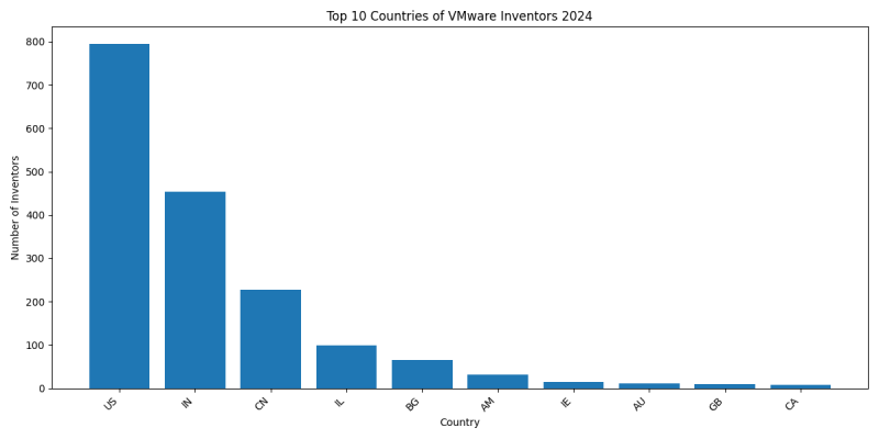 VMware Inventor Countries 2024 - Up to June 2024