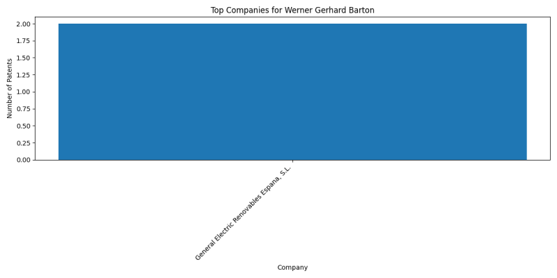 Werner Gerhard Barton Top Companies.png