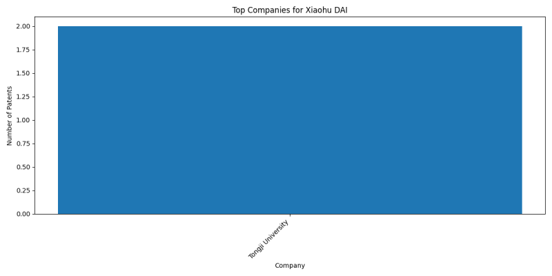 Xiaohu DAI Top Companies.png