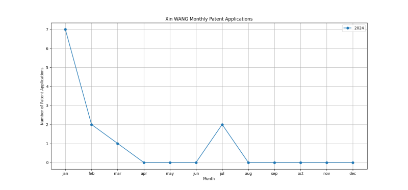 Xin WANG Monthly Patent Applications.png