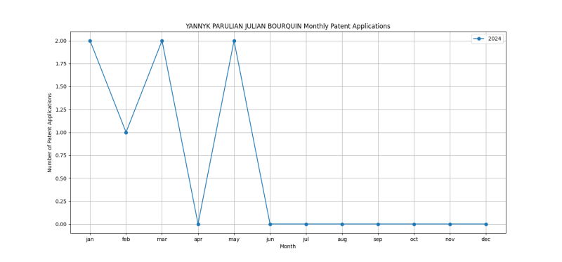 YANNYK PARULIAN JULIAN BOURQUIN Monthly Patent Applications.png