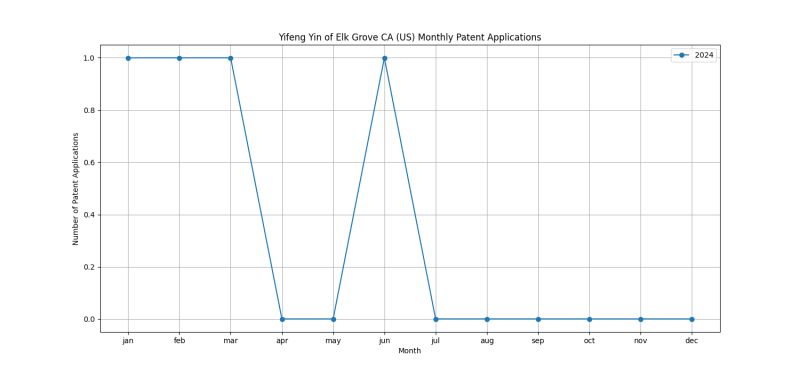 Yifeng Yin of Elk Grove CA (US) Monthly Patent Applications.png