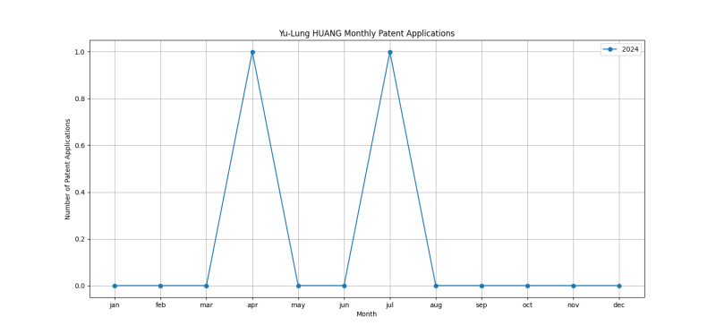 Yu-Lung HUANG Monthly Patent Applications.png