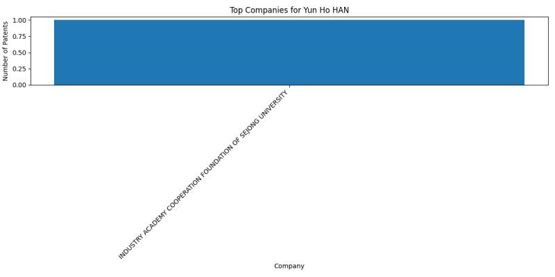 Yun Ho HAN Top Companies.png