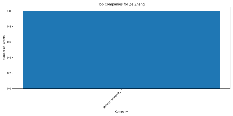 Ze Zhang Top Companies.png