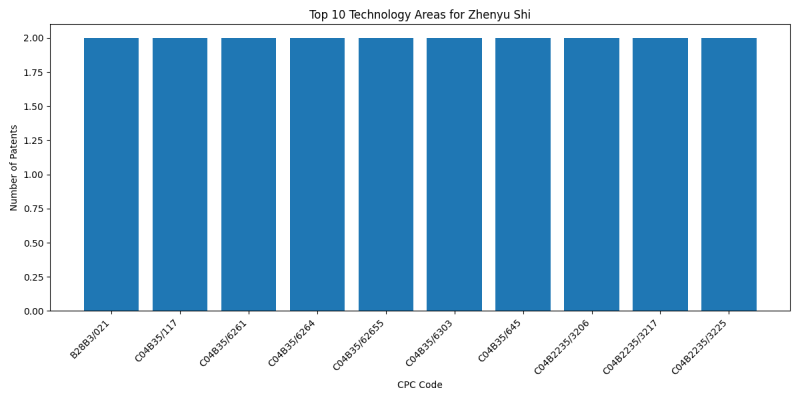 Zhenyu Shi Top Technology Areas.png