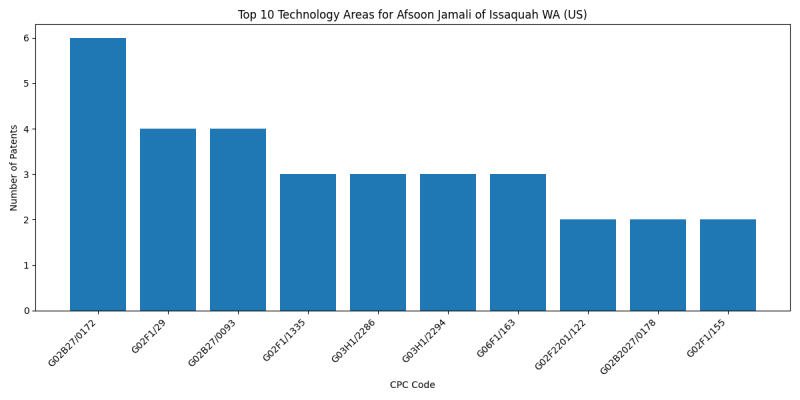 Afsoon Jamali of Issaquah WA (US) Top Technology Areas.png