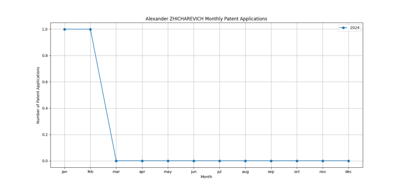 Alexander ZHICHAREVICH Monthly Patent Applications.png