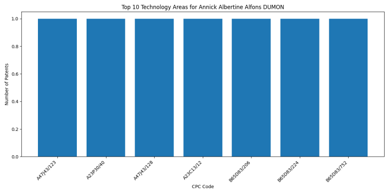 Annick Albertine Alfons DUMON Top Technology Areas.png