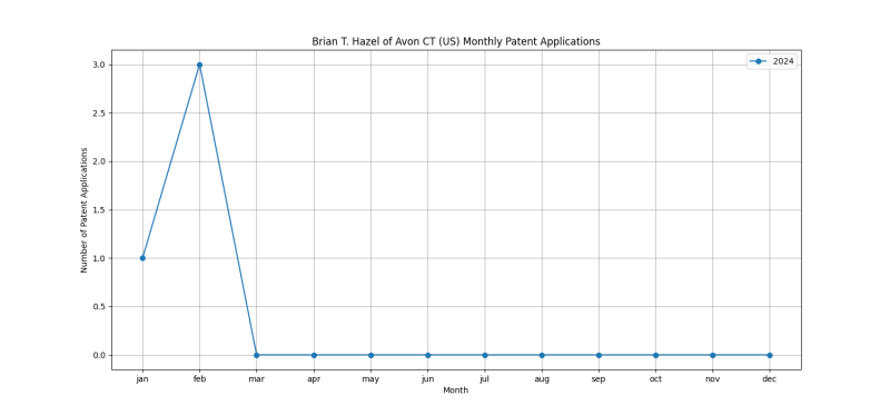 Brian T. Hazel of Avon CT (US) Monthly Patent Applications.png