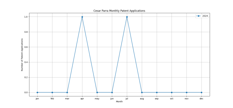 Cesar Parra Monthly Patent Applications.png