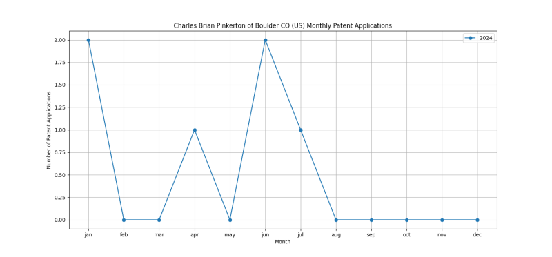 Charles Brian Pinkerton of Boulder CO (US) Monthly Patent Applications.png