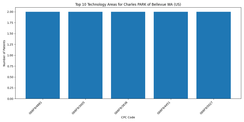 Charles PARK of Bellevue WA (US) Top Technology Areas.png