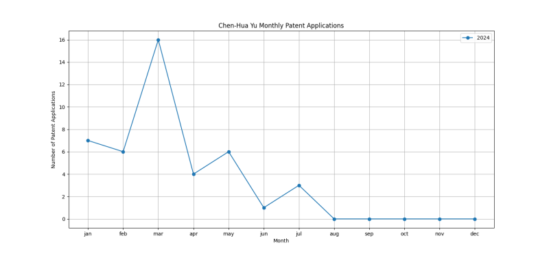 Chen-Hua Yu Monthly Patent Applications.png