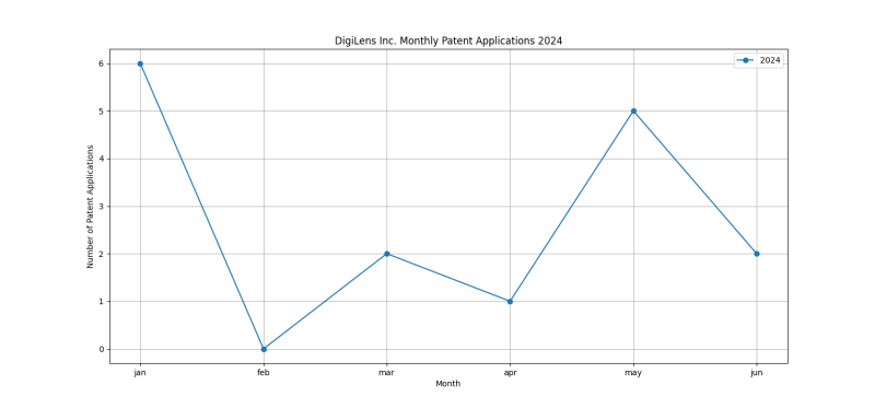 DigiLens Inc. Monthly Patent Applications 2024 - Up to June 2024.png