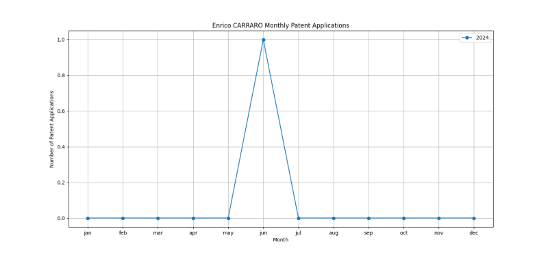 Enrico CARRARO Monthly Patent Applications.png