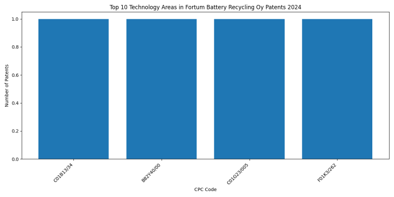 Fortum Battery Recycling Oy Top Technology Areas 2024 - Up to June 2024