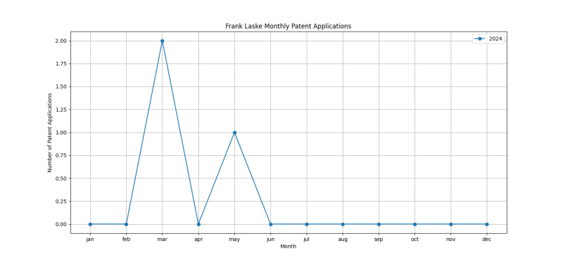 Frank Laske Monthly Patent Applications.png