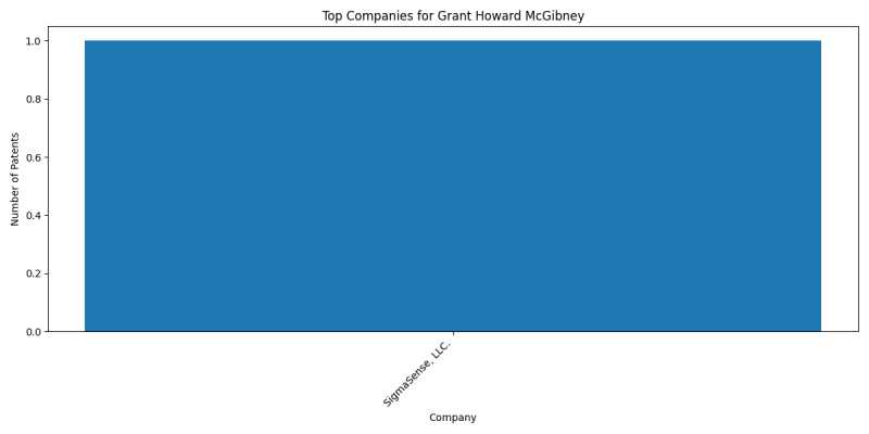 Grant Howard McGibney Top Companies.png