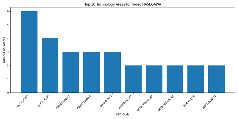 Hideo HASEGAWA Top Technology Areas.png