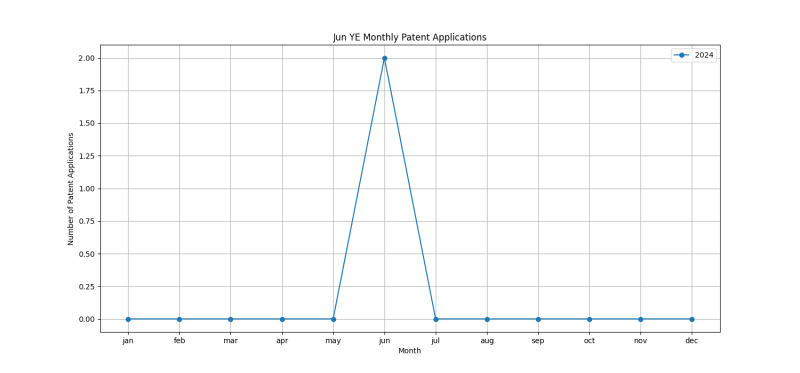 Jun YE Monthly Patent Applications.png